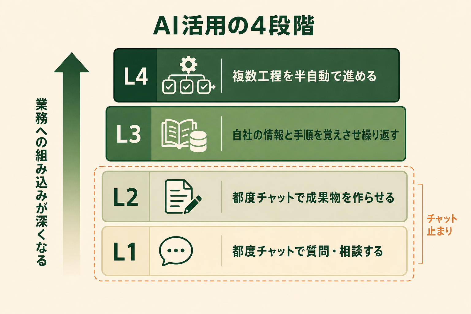 AI活用の段階が4つの層に分かれており、下の層から上の層へ進むほど業務への組み込みが深くなることを、積み上げ構造で示す。読者が自分の現在地を当てはめられるようにする。