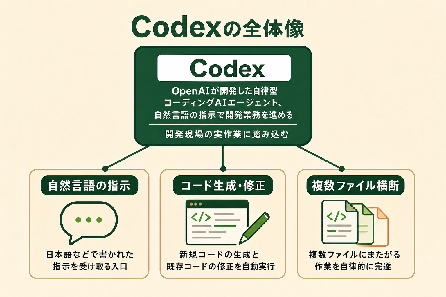 Codex の全体像：OpenAI が開発した自律型コーディング AI エージェントを中心に、自然言語の指示・コード生成と修正・複数ファイル横断の3つの役割を並べた概念図