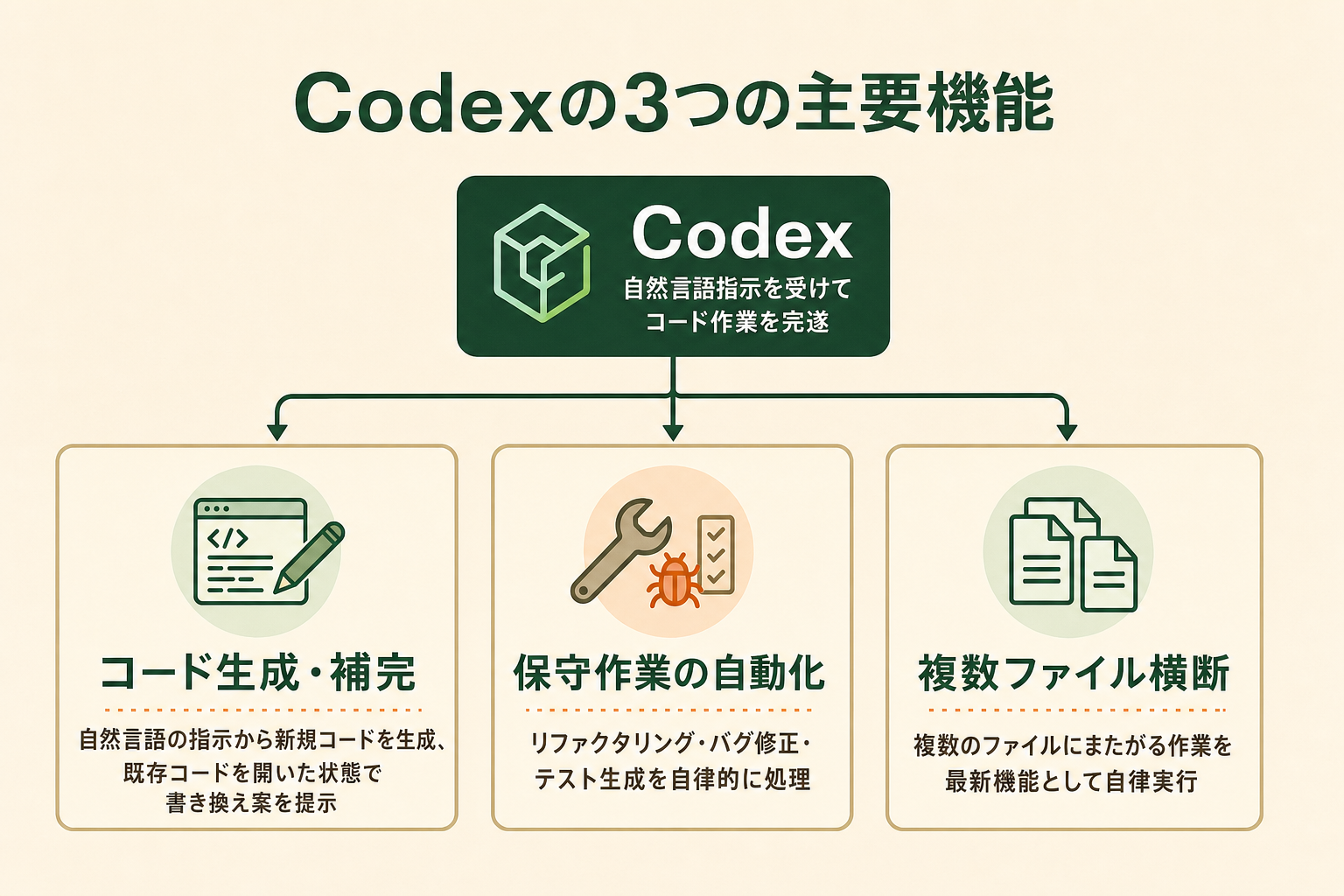 Codex の3つの主要機能を並べた図解：コード生成・補完／保守作業の自動化（リファクタリング・バグ修正・テスト生成）／複数ファイル横断タスク