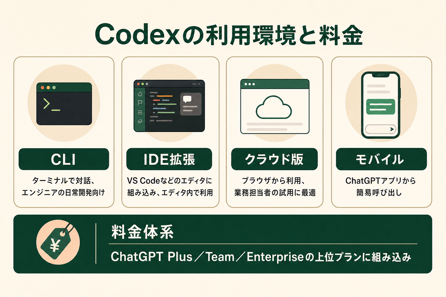Codex の利用環境（CLI／IDE 拡張／クラウド版／モバイル）の4カードと、料金体系が ChatGPT Plus・Team・Enterprise の上位プランに組み込まれることを示す概要図