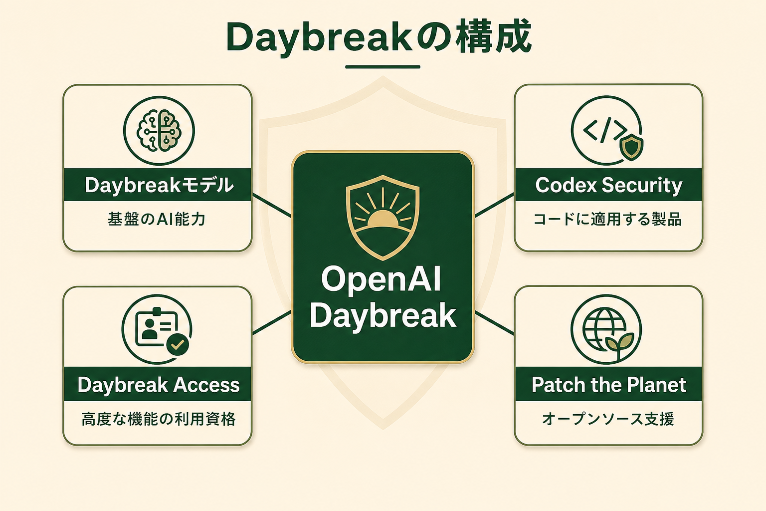 Daybreakが単体のツールではなく、複数の要素を束ねた製品群であることを、読者が一目で理解できるようにする。中心と周辺の関係で「傘」の構造を示す。