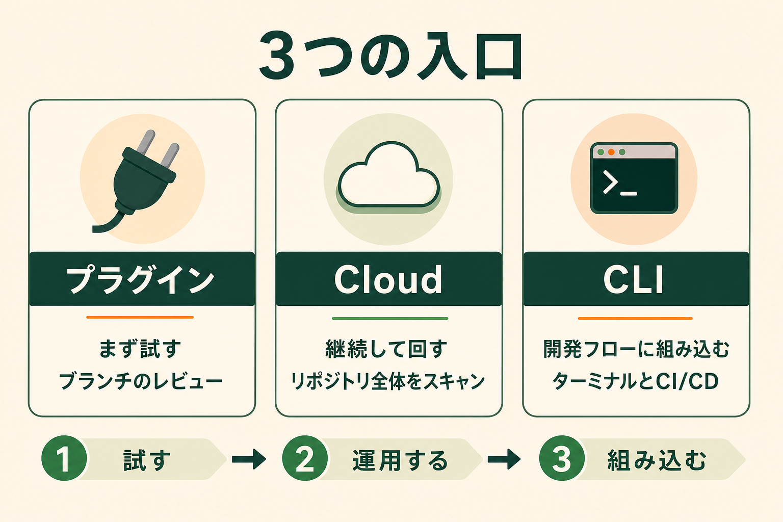 Codex Securityに3つの提供形態があり、どれを選ぶかは「開発フローのどこで使うか」で決まることを、横並びの対比で理解できるようにする。