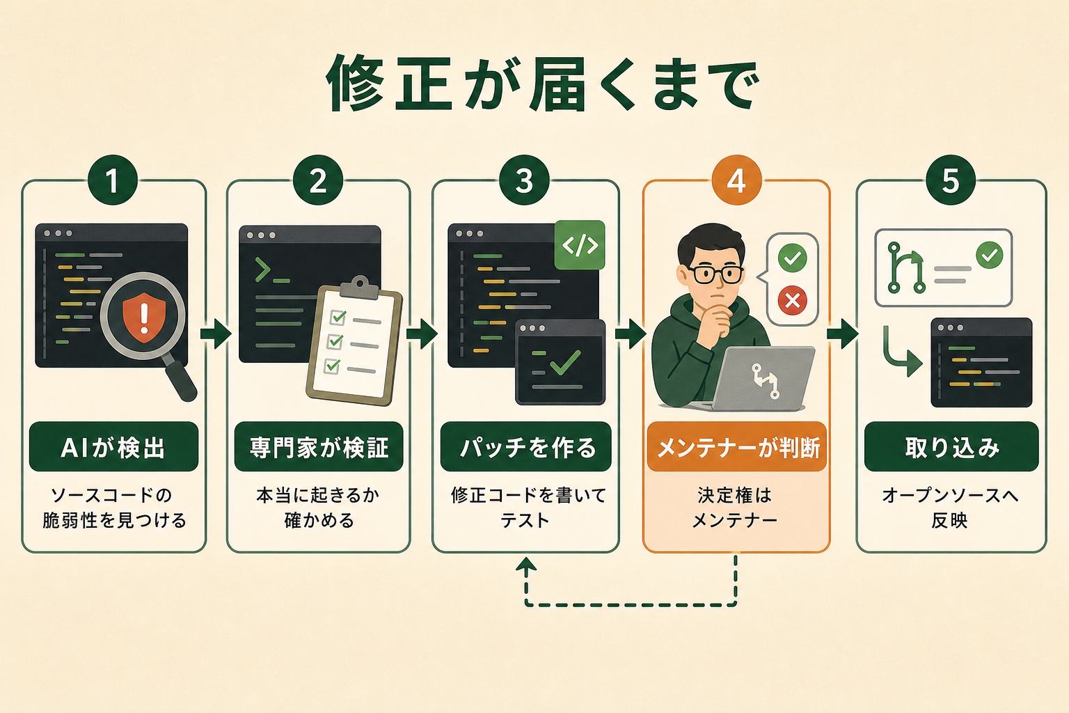 Patch the Planetでオープンソースの脆弱性が修正として取り込まれるまでの5ステップ。AIが検出、専門家が検証、パッチを作る、メンテナーが判断、取り込みの順に進み、決定権はメンテナーにある。