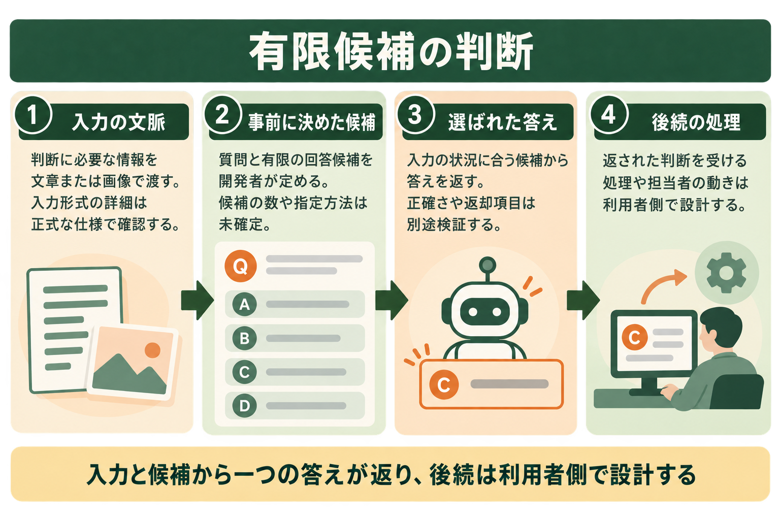有限候補の判断の図解。入力の文脈、事前に決めた候補、選ばれた答え、後続の処理