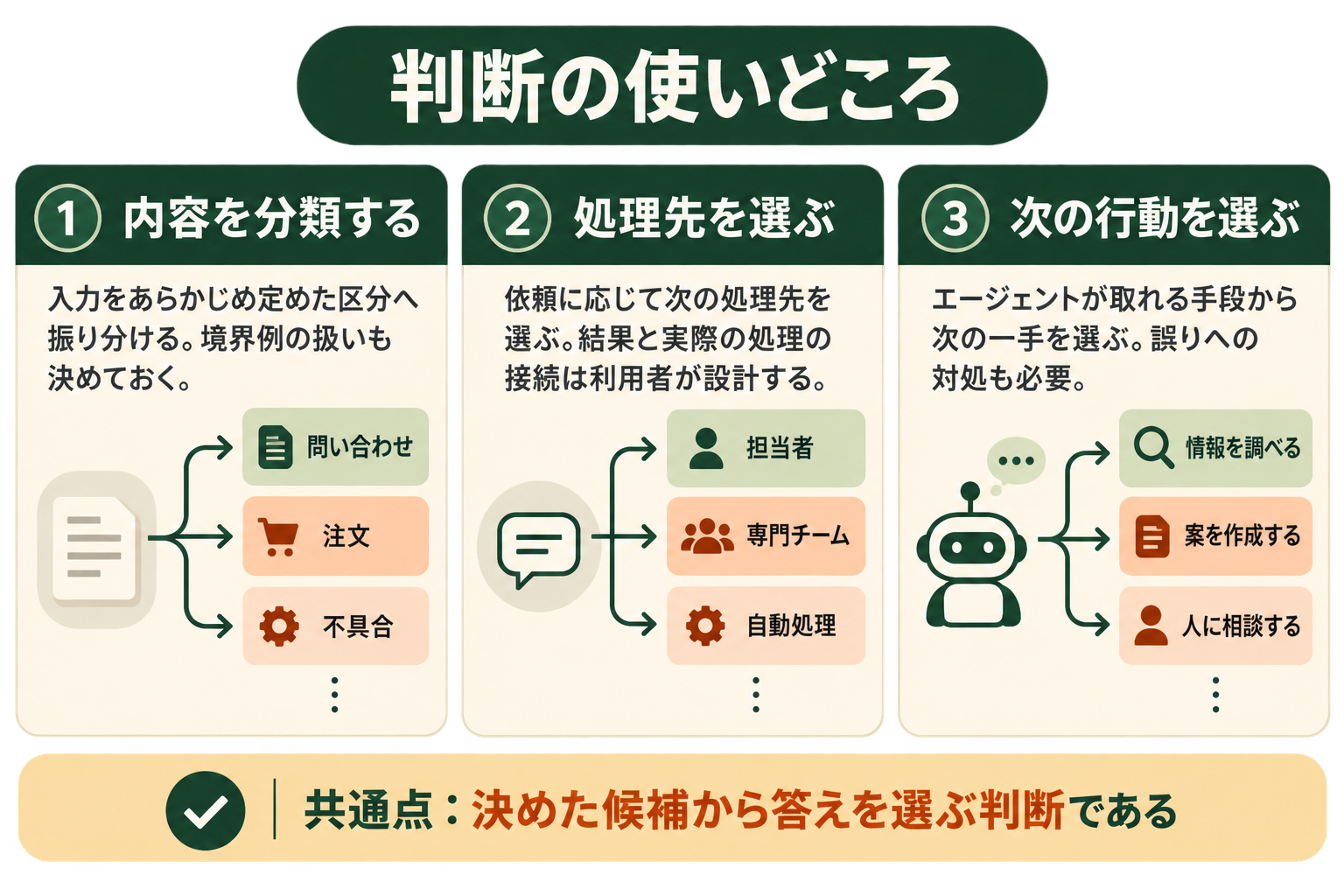判断の使いどころの図解。内容を分類する、処理先を選ぶ、次の行動を選ぶ