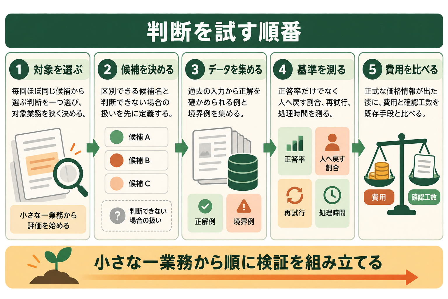 判断を試す順番の図解。1 対象を選ぶ、2 候補を決める、3 データを集める、4 基準を測る、5 費用を比べる