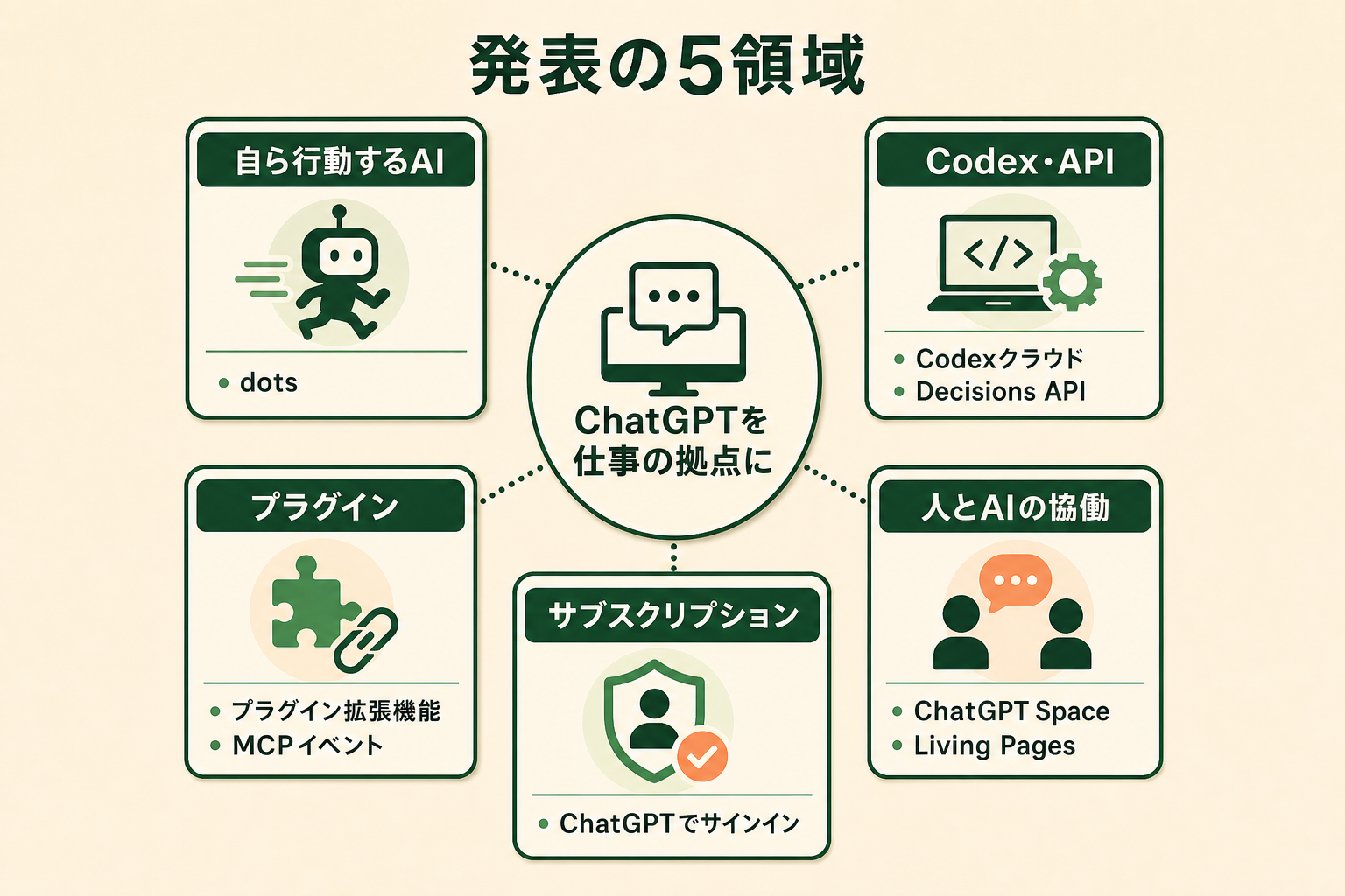 発表の5領域の図解。ChatGPTを仕事の拠点に、自ら行動するAI、Codex・API、プラグイン、人とAIの協働、サブスクリプション