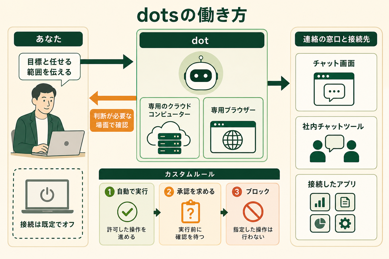 dotsの働き方の図解。あなた、dot、ChatGPT、Slack、Teams、接続したアプリ