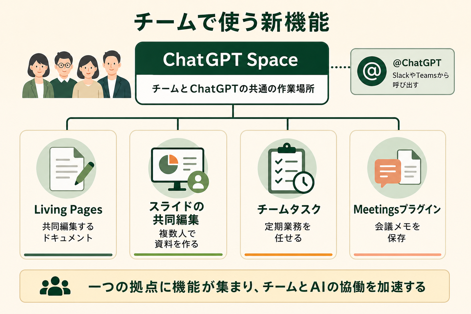 チームで使う新機能の図解。ChatGPT Space、Living Pages、スライドの共同編集、チームタスク、Meetingsプラグイン、@ChatGPT