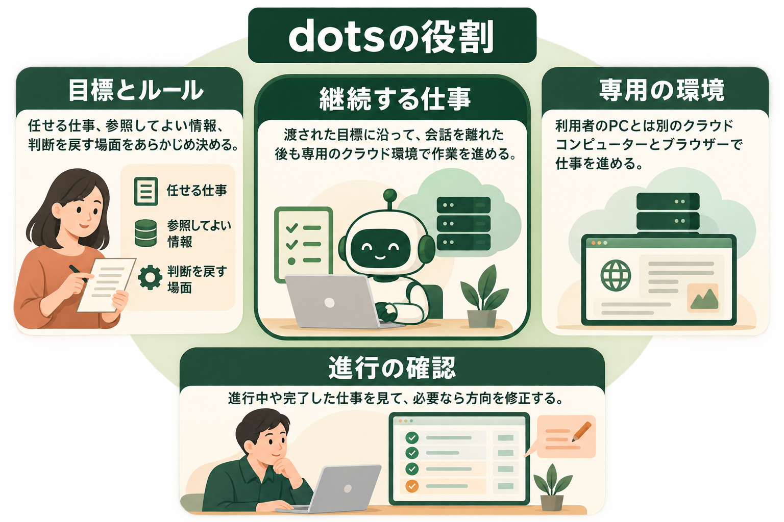 dotsの役割の図解。継続する仕事、目標とルール、専用の環境、進行の確認