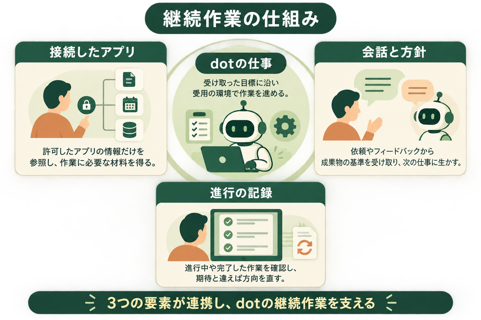 継続作業の仕組みの図解。dotの仕事、接続したアプリ、会話と方針、進行の記録