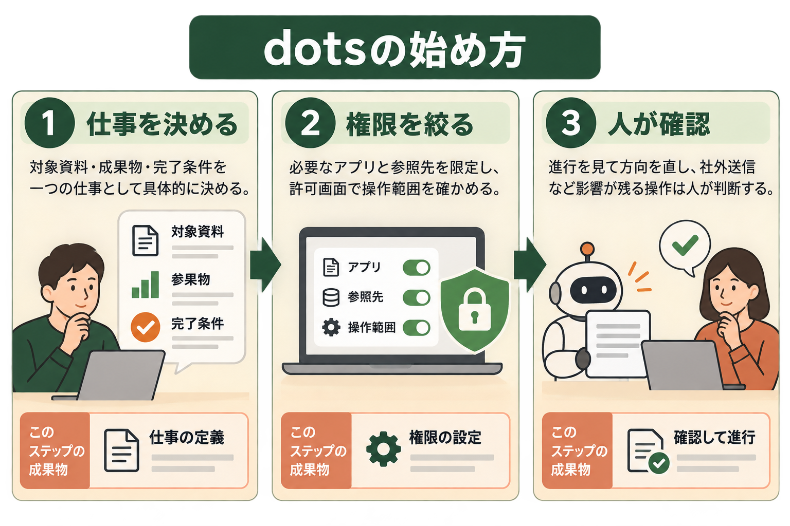 dotsの始め方の図解。ステップ1 仕事を決める、ステップ2 権限を絞る、ステップ3 人が確認