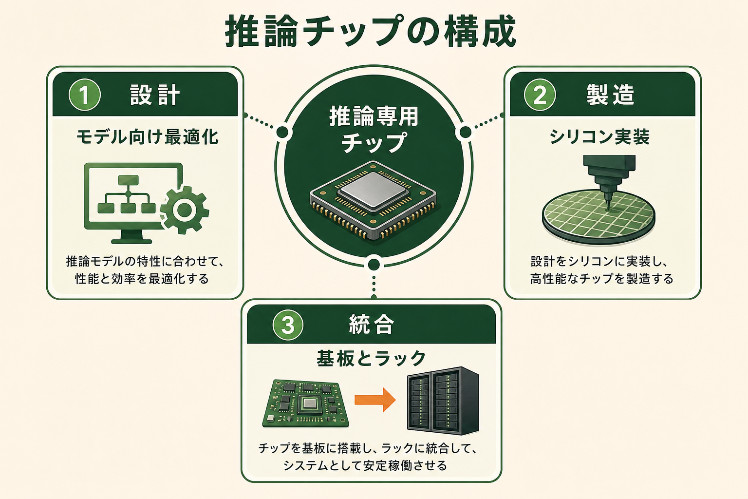 推論専用チップが設計、シリコン実装、基板・ラック統合の分担で完成する構造を5秒で把握できるようにする。