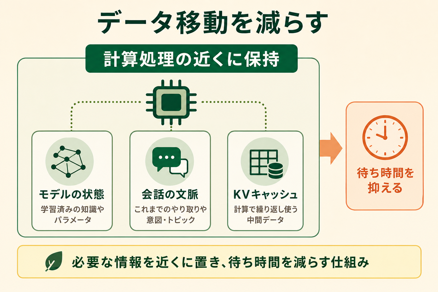 推論で繰り返し使う情報を計算処理の近くに保持し、データ移動と待ち時間を減らす仕組みを5秒で理解できるようにする。