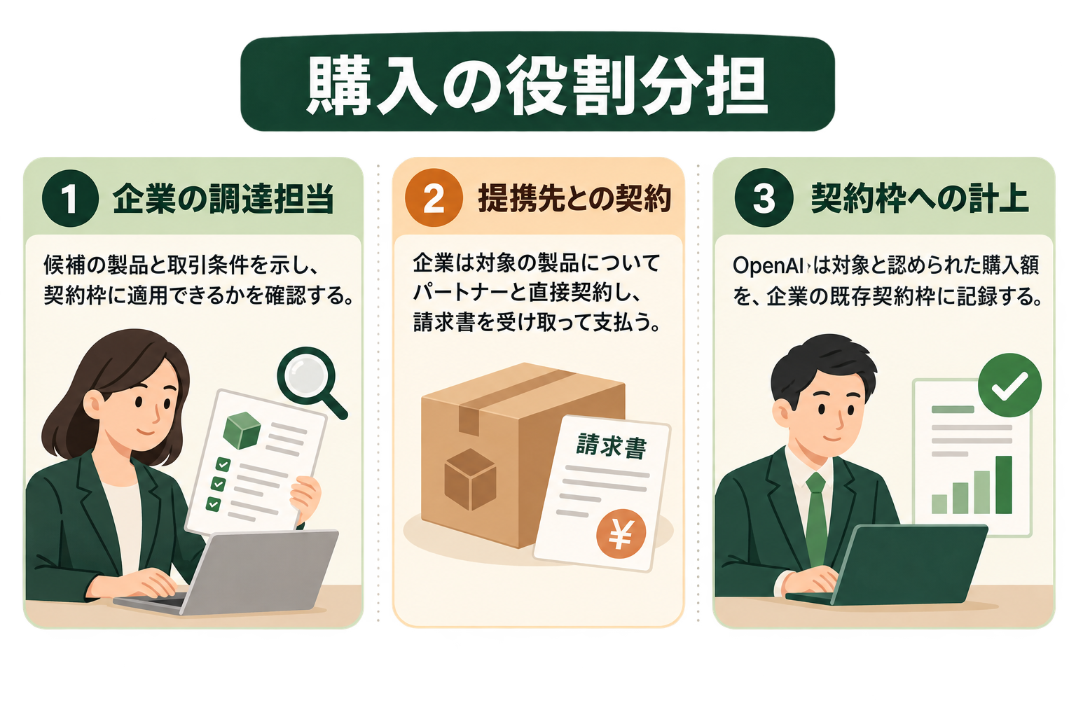 購入の役割分担の図解。企業の調達担当、提携先との契約、契約枠への計上