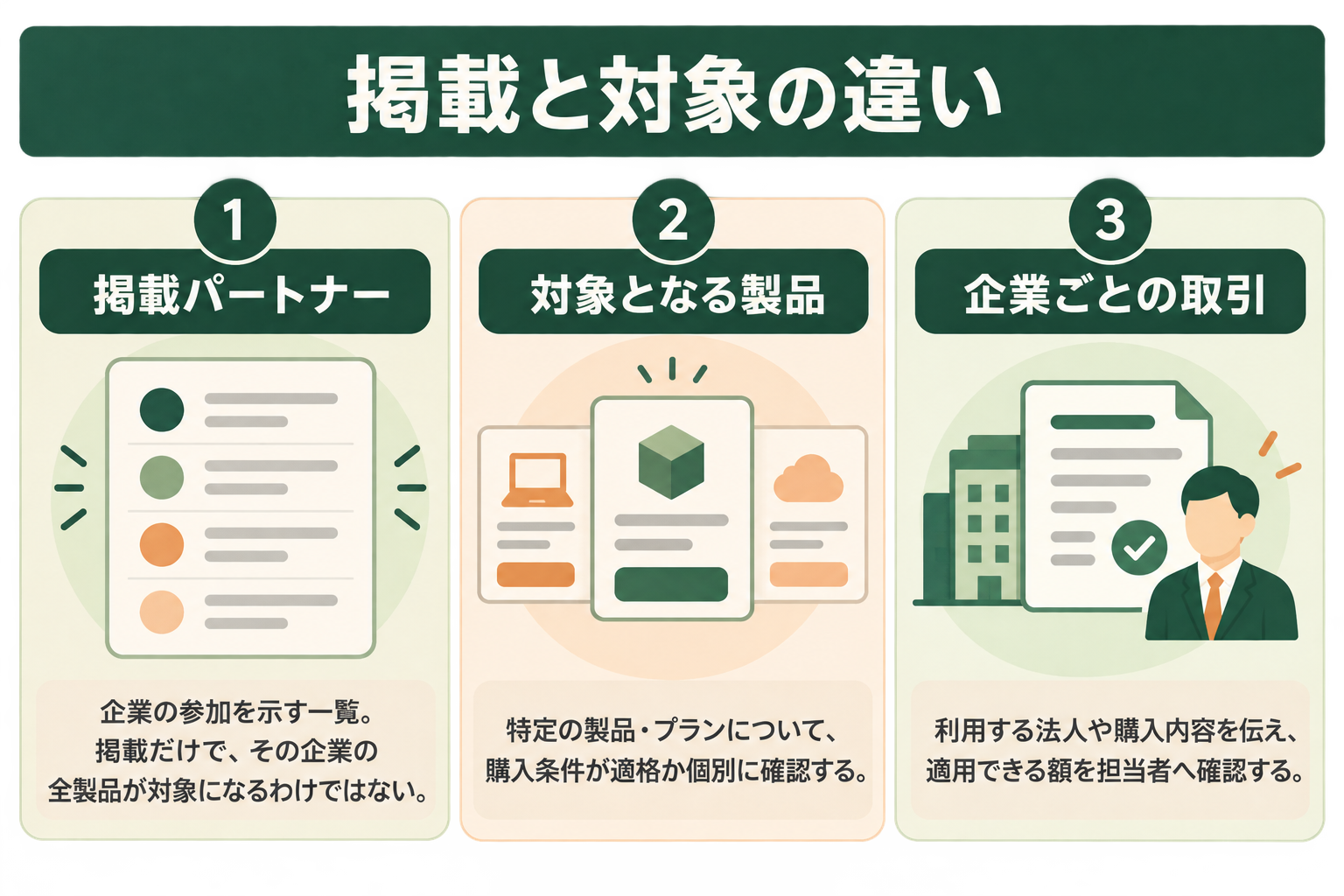 掲載と対象の違いの図解。掲載パートナー、対象となる製品、企業ごとの取引
