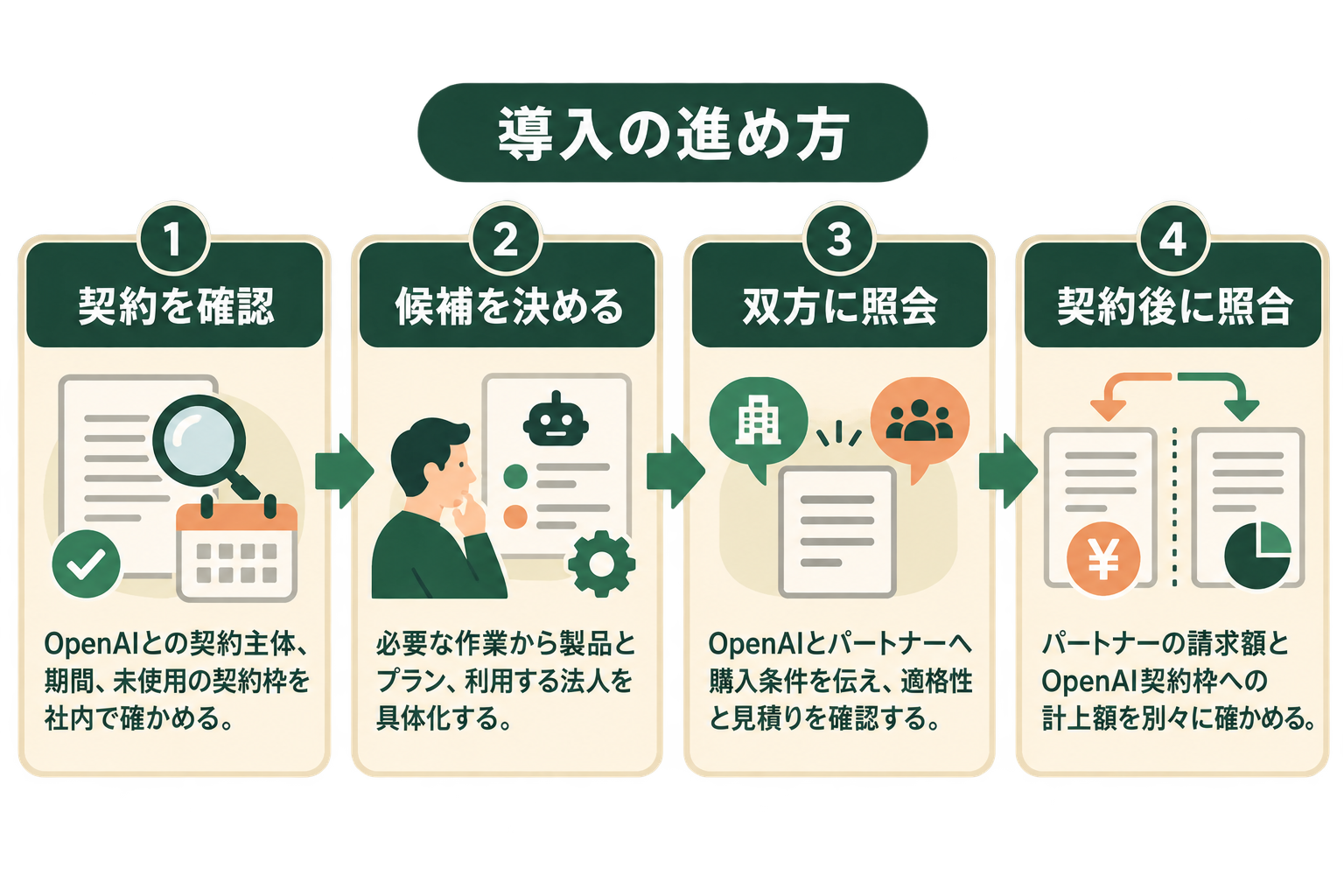 導入の進め方の図解。契約を確認、候補を決める、双方に照会、契約後に照合