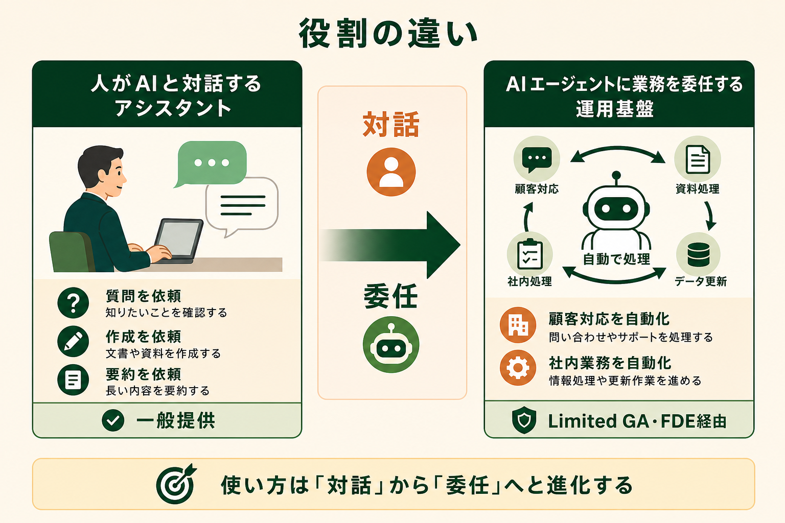 OpenAI PresenceとChatGPT Enterpriseの役割の違いを、「人がAIと対話するアシスタント」と「AIエージェントに業務を委任する運用基盤」という対比で、ひと目で理解できるようにする。