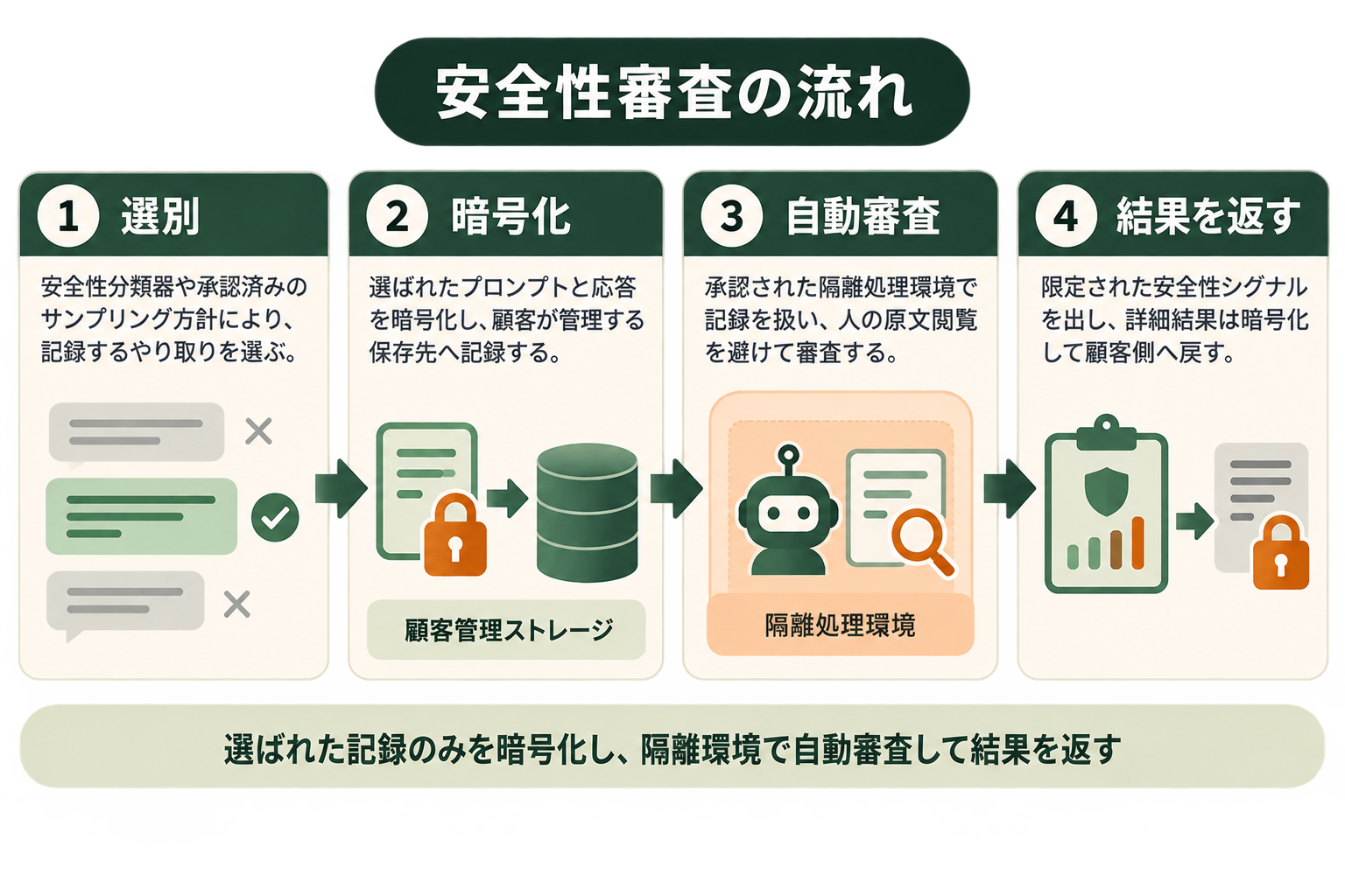安全性審査の流れの図解。ステップ1 選別、ステップ2 暗号化、ステップ3 自動審査、ステップ4 結果を返す