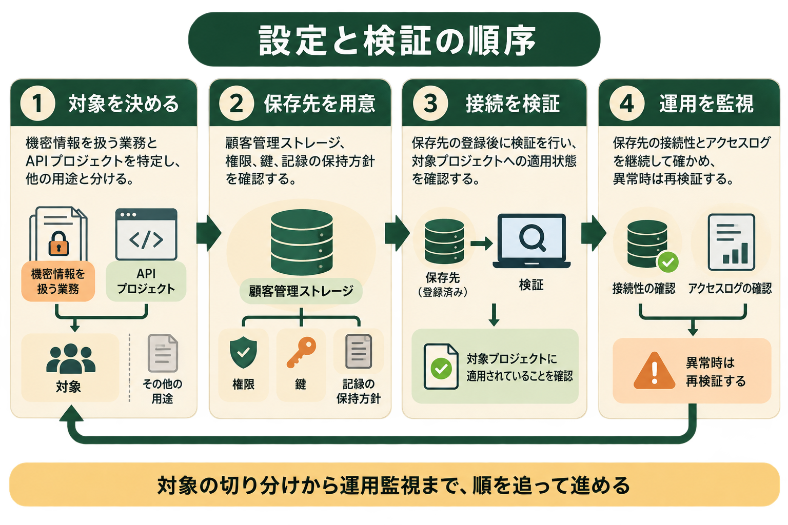 設定と検証の順序の図解。ステップ1 対象を決める、ステップ2 保存先を用意、ステップ3 接続を検証、ステップ4 運用を監視