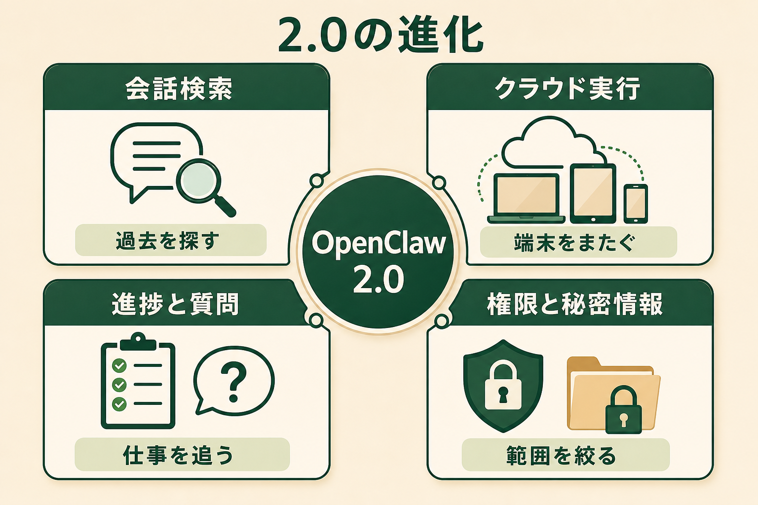 OpenClaw 2.0で実務に影響する新機能を、四つの領域に整理して理解できる図にする。