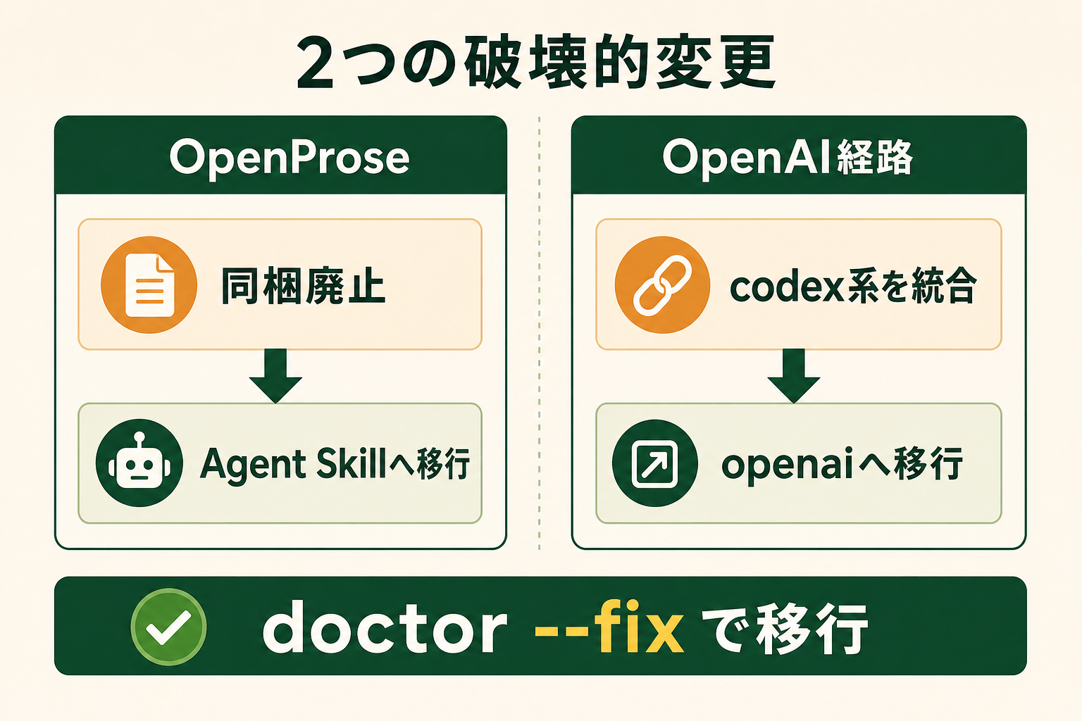 OpenClaw 2.0の二つの破壊的変更と移行先を左右対比で示す。