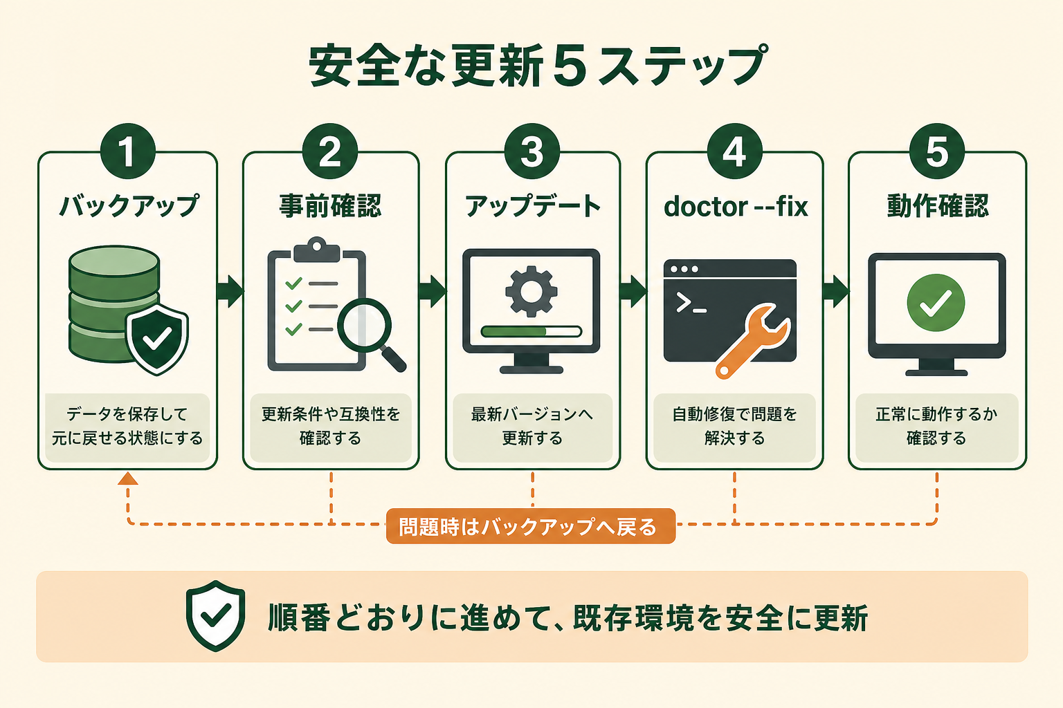 既存環境をOpenClaw 2.0へ安全に更新する五段階を順番に示す。