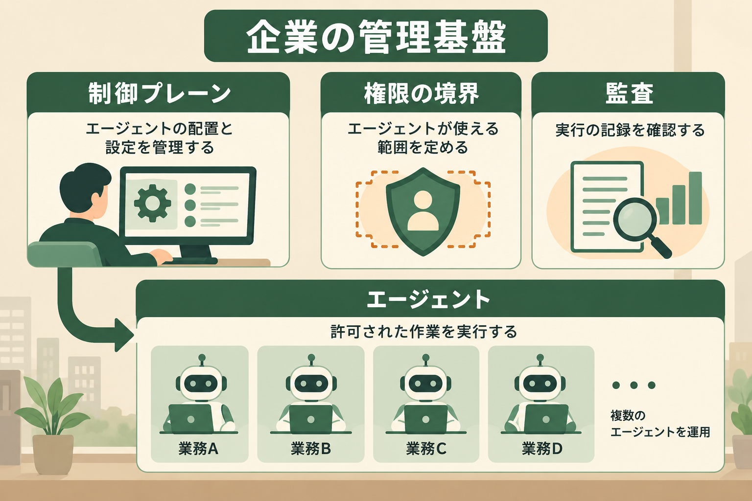 企業の管理基盤の図解。制御プレーン、権限の境界、エージェント、監査