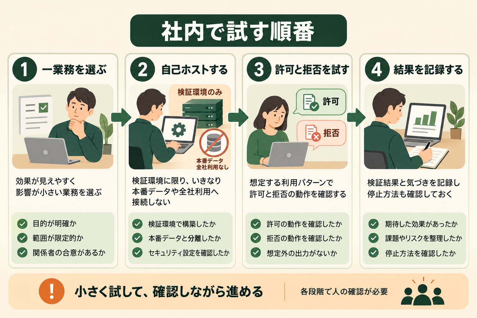 社内で試す順番の図解。一業務を選ぶ、自己ホストする