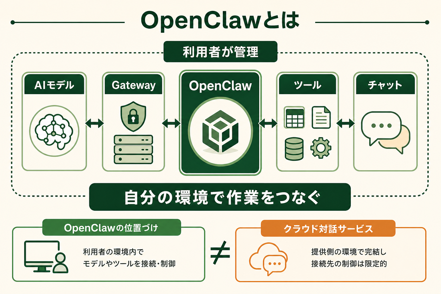 OpenClawが、利用者の環境でAIモデルとツールをつなぐ実行基盤であることを一目で理解できる概念図にする。