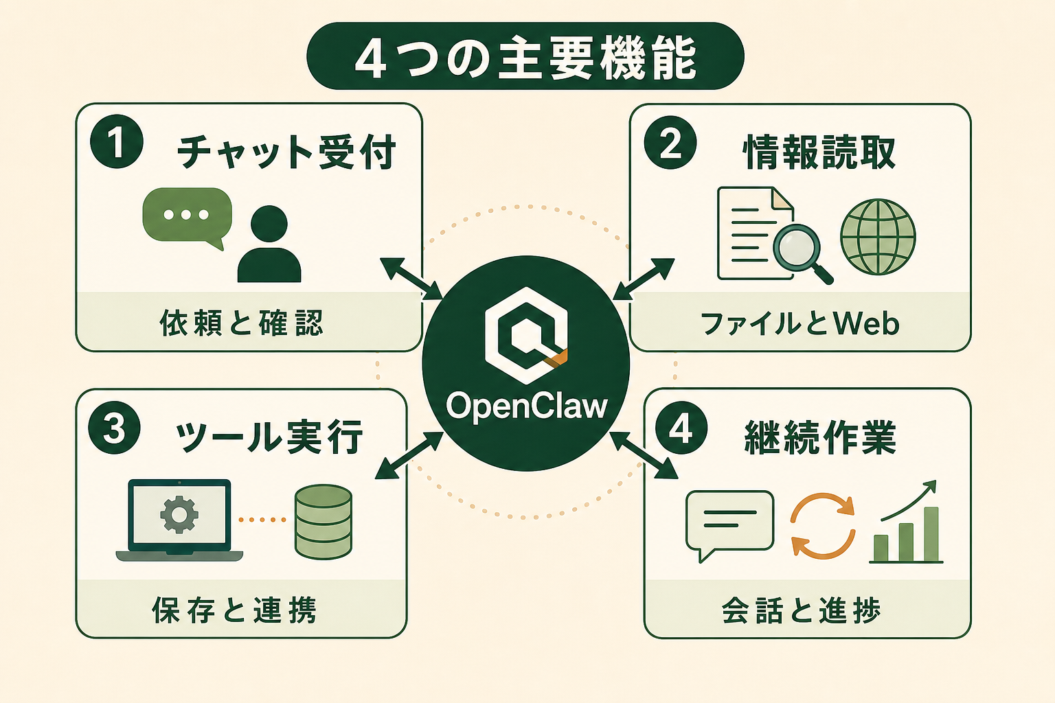 OpenClawが担える作業を四つの機能に分け、単なる文章回答との違いを分かりやすく示す。