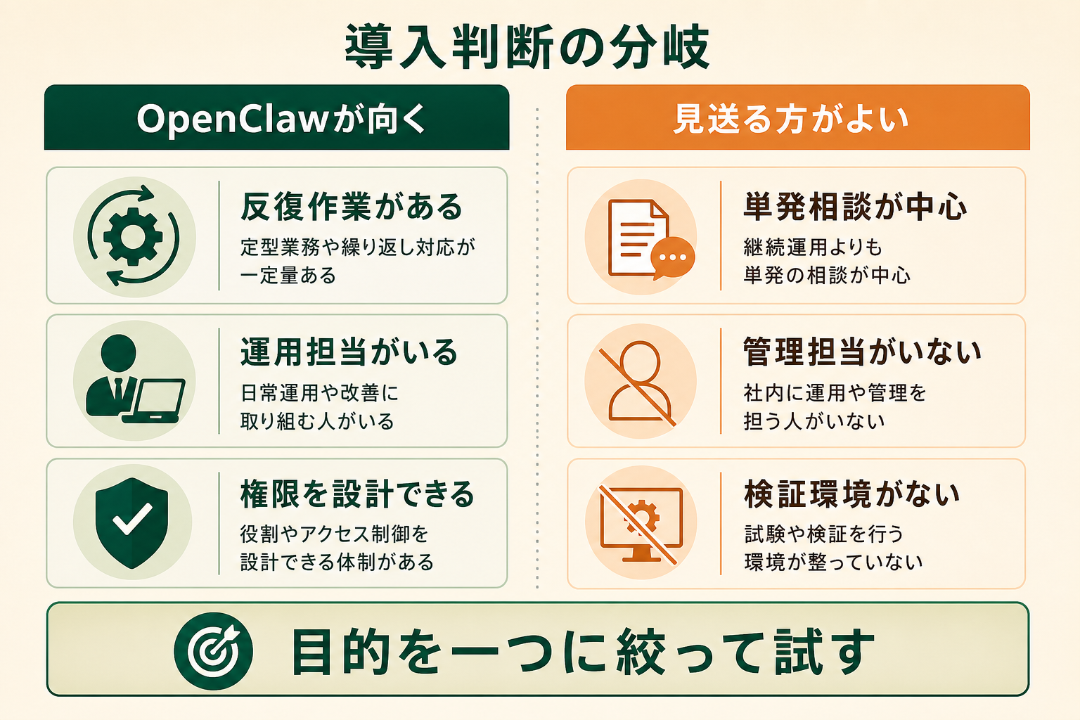 OpenClawを導入するか、完成済みの対話サービスを使い続けるかの判断条件を左右対比で整理する。