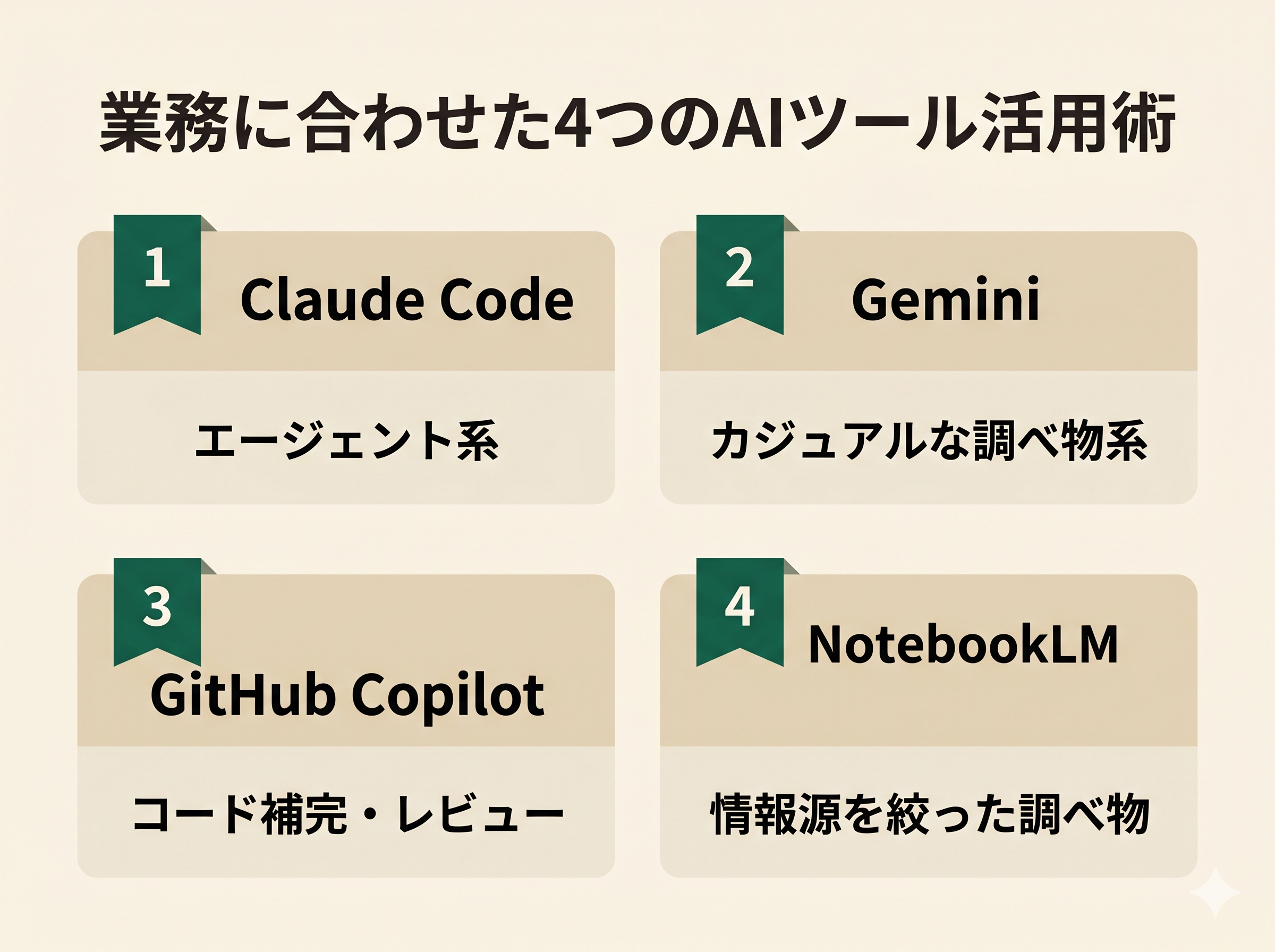 業務に合わせた4つのAIツール活用術。Claude Code（エージェント系）、Gemini（カジュアルな調べ物系）、GitHub Copilot（コード補完・レビュー）、NotebookLM（情報源を絞った調べ物）を一覧で紹介する図
