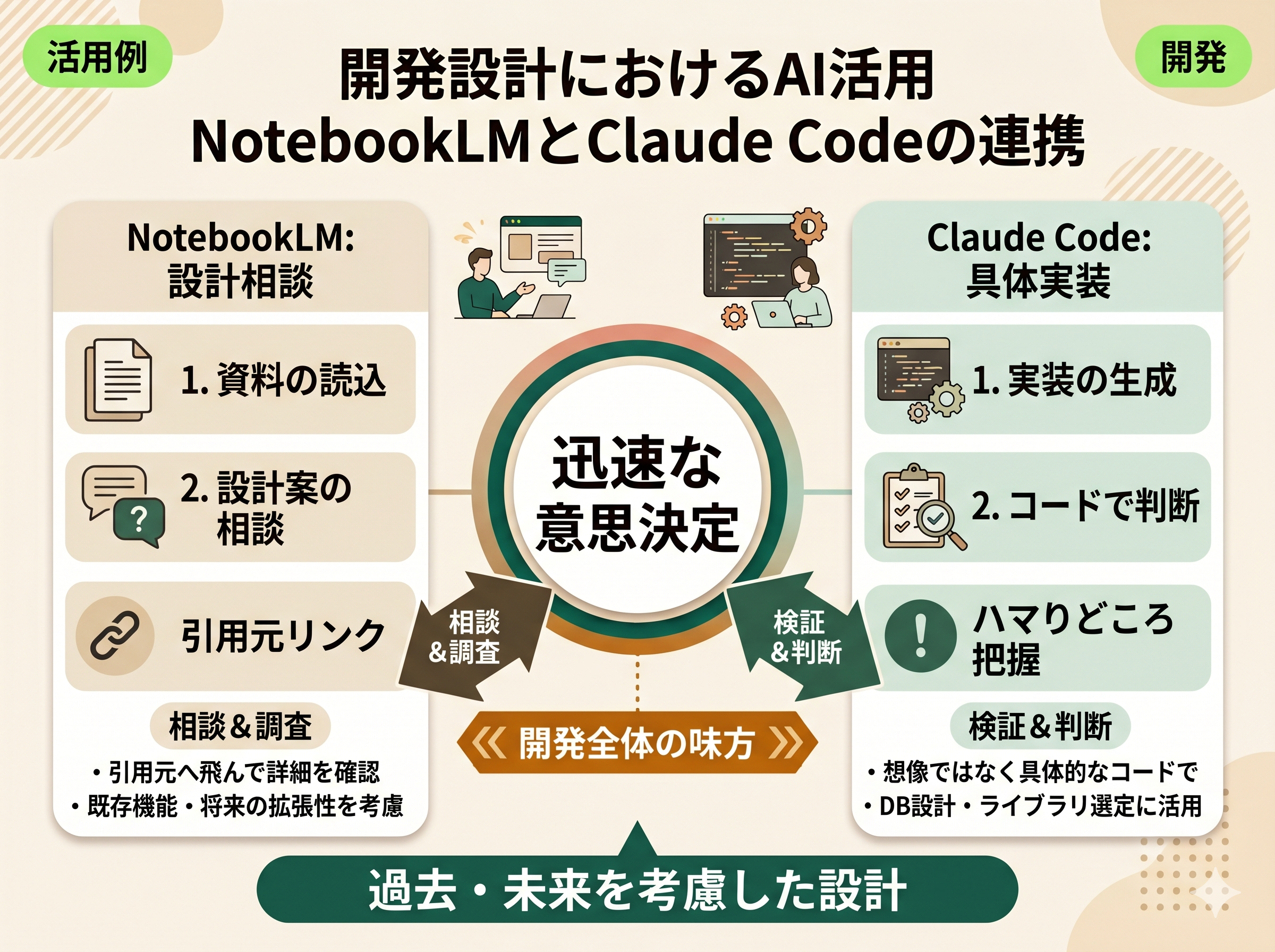 開発設計におけるAI活用を示した図。NotebookLMで資料の読込・設計案の相談・引用元リンク確認を行い、Claude Codeで実装の生成・コードでの判断・ハマりどころ把握を行うことで、過去・未来を考慮した迅速な意思決定につなげる連携イメージ