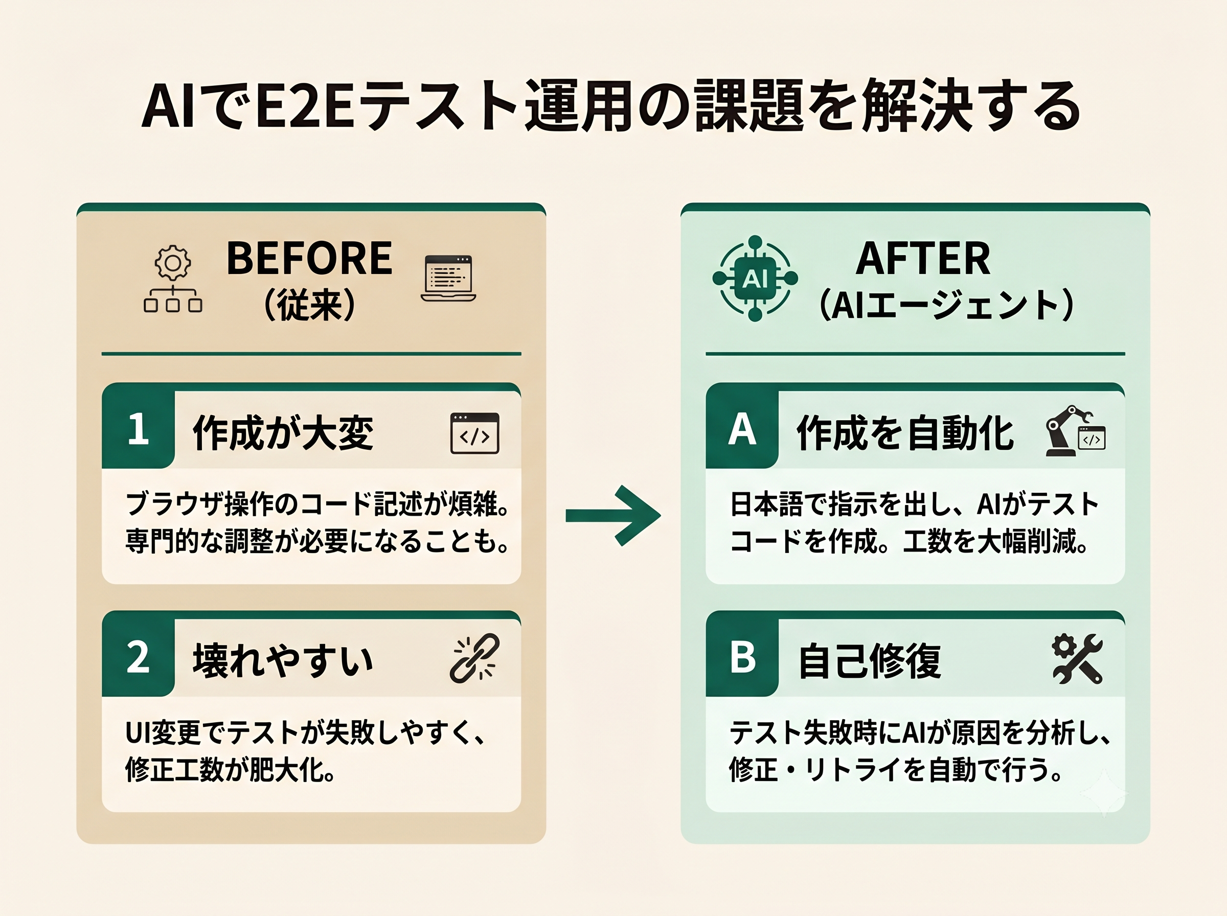 AIでE2Eテスト運用の課題を解決する様子を示したBefore/After図。従来は「作成が大変（ブラウザ操作のコード記述が煩雑）」「壊れやすい（UI変更で失敗し修正工数が肥大）」という課題があったが、AIエージェント活用後は「作成を自動化（日本語の指示でテストコードを作成）」「自己修復（失敗時にAIが原因分析し修正・リトライ）」へ改善される