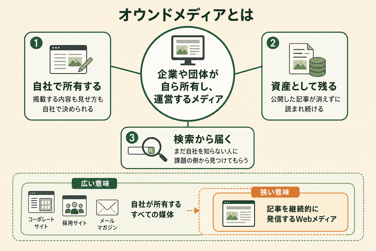 「オウンドメディア」という言葉が何を指すのかを、読者が1枚で掴めるようにする。中心に定義を置き、その定義を成り立たせている3つの性質を周辺に配置した概念図にする。あわせて、この言葉が広い意味と狭い意味の2通りで使われることを示す。