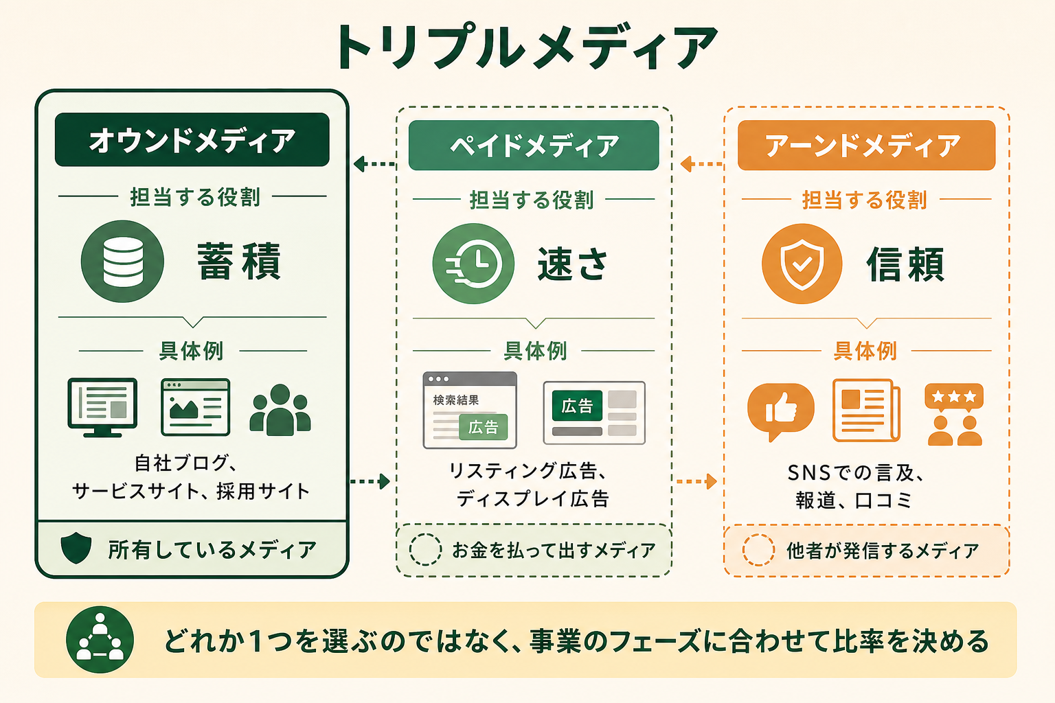 3つのメディアが役割分担していることを示し、オウンドメディアがどこを担当しているのかを1枚で理解できるようにする。優劣ではなく組み合わせる前提であることが伝わる図にする。