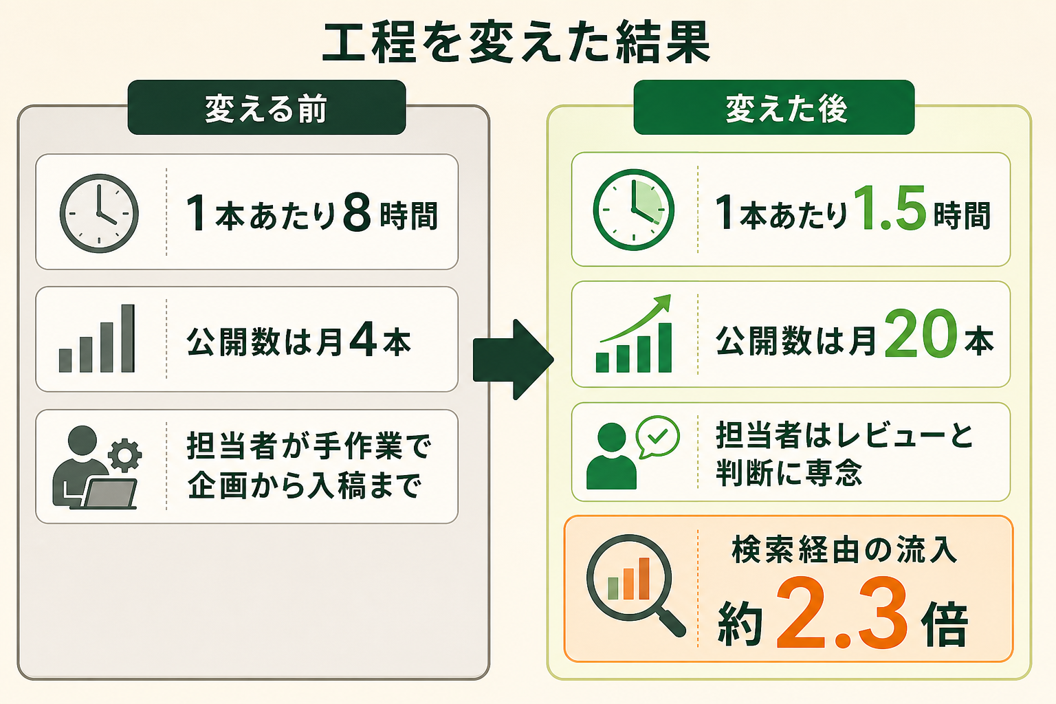 制作の工程に手を入れると、更新頻度と検索流入がどう変わるのかを、変化前と変化後の対比で示す。書く力ではなく工程を変えたことが効いた、という論旨が伝わるようにする。