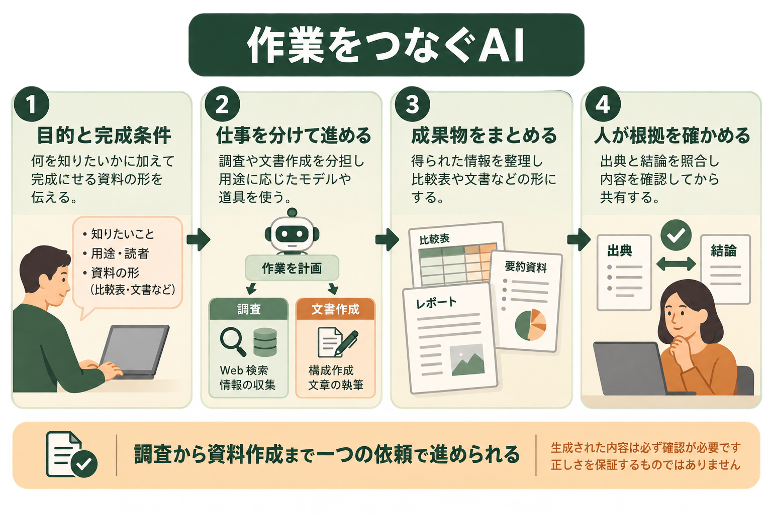 読者が、Computerは検索の回答にとどまらず、目的から仕事を分けて成果物まで作る仕組みだと読み取る。