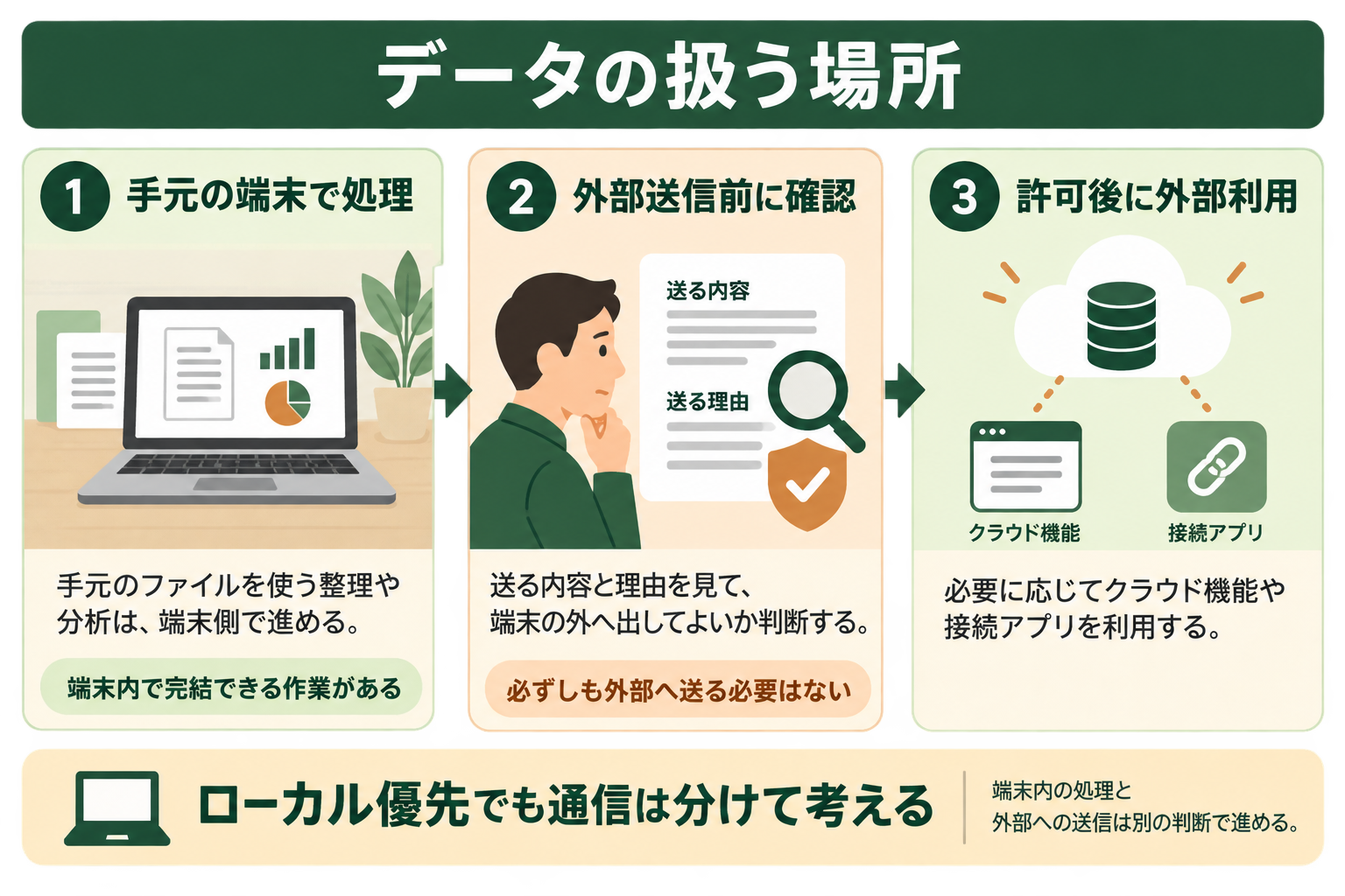 読者が、Portableの端末内処理と、内容を外部へ送る際の許可判断を分けて理解する。