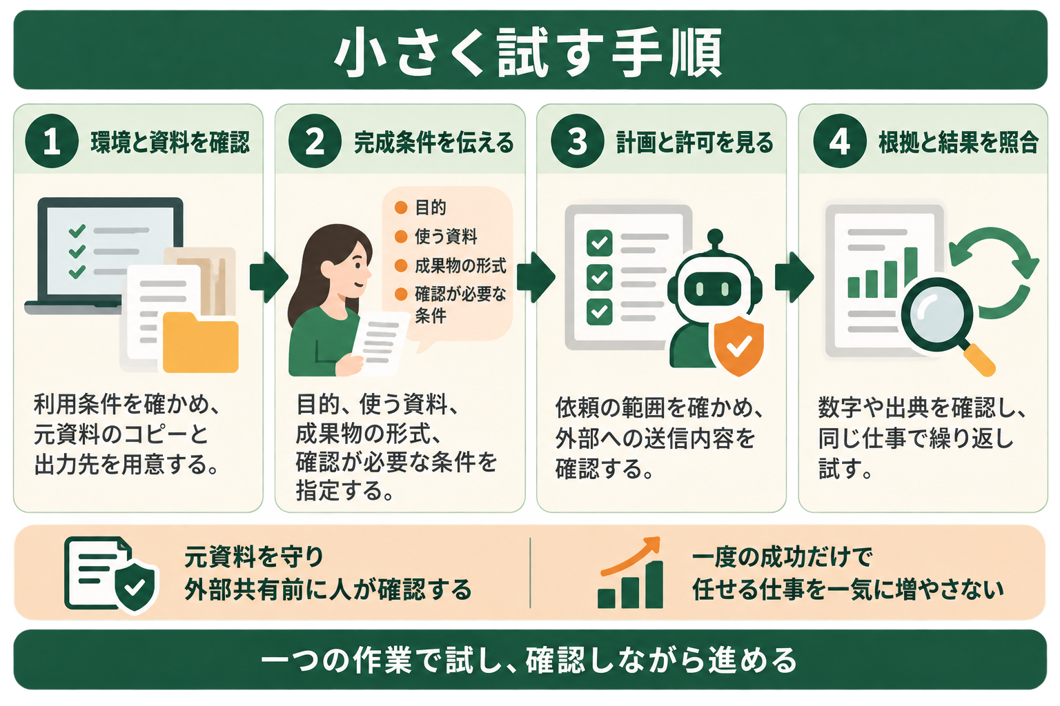 読者が、最初の試行では環境確認から成果物の検収までを一つの作業に絞って進められると理解する。