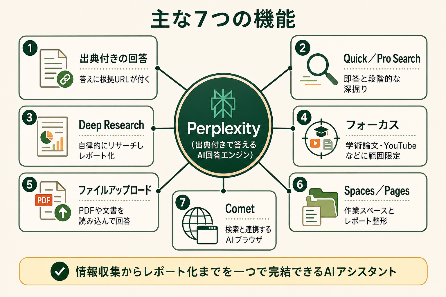 Perplexityでできることの全体像を、中心に置いた「Perplexity（出典付きAI回答エンジン）」のまわりに7つの主要機能を放射状に配置した概念図で、一目で把握できるようにする。読者が「Perplexityは何ができるツールなのか」を1枚で掴めることがゴール。