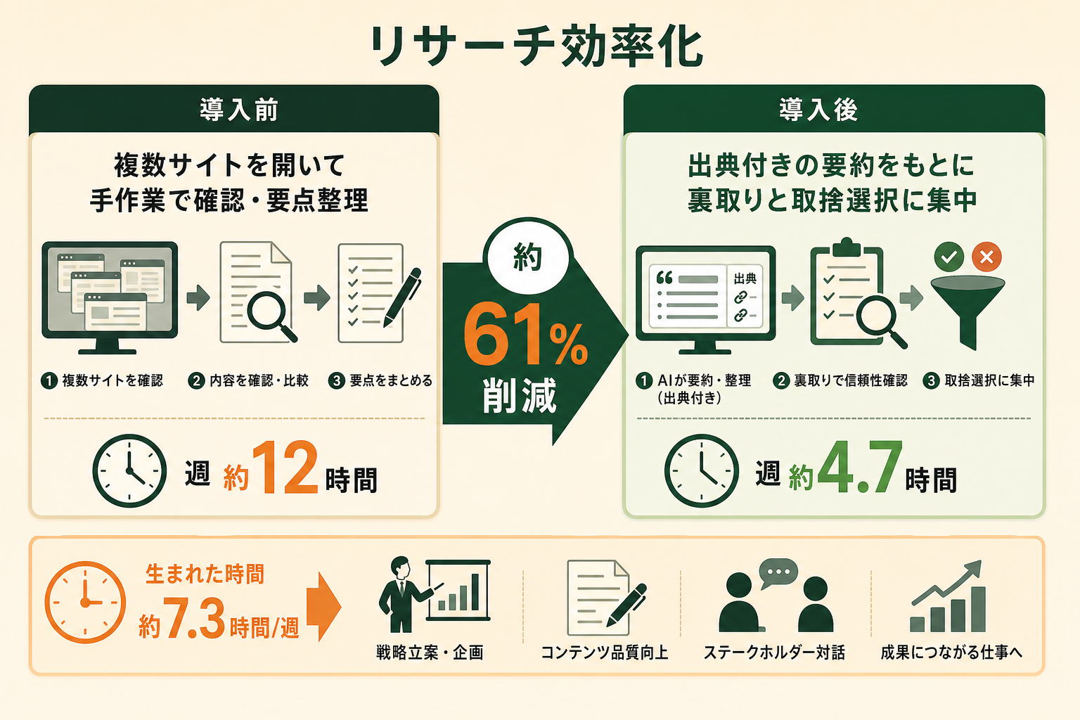 AI回答エンジンを使うことで、リサーチ業務の所要時間が大きく短縮される変化を、Before/Afterの左右対比で示す。導入前後で「何が変わるのか」を数値とともに直感的に伝える。