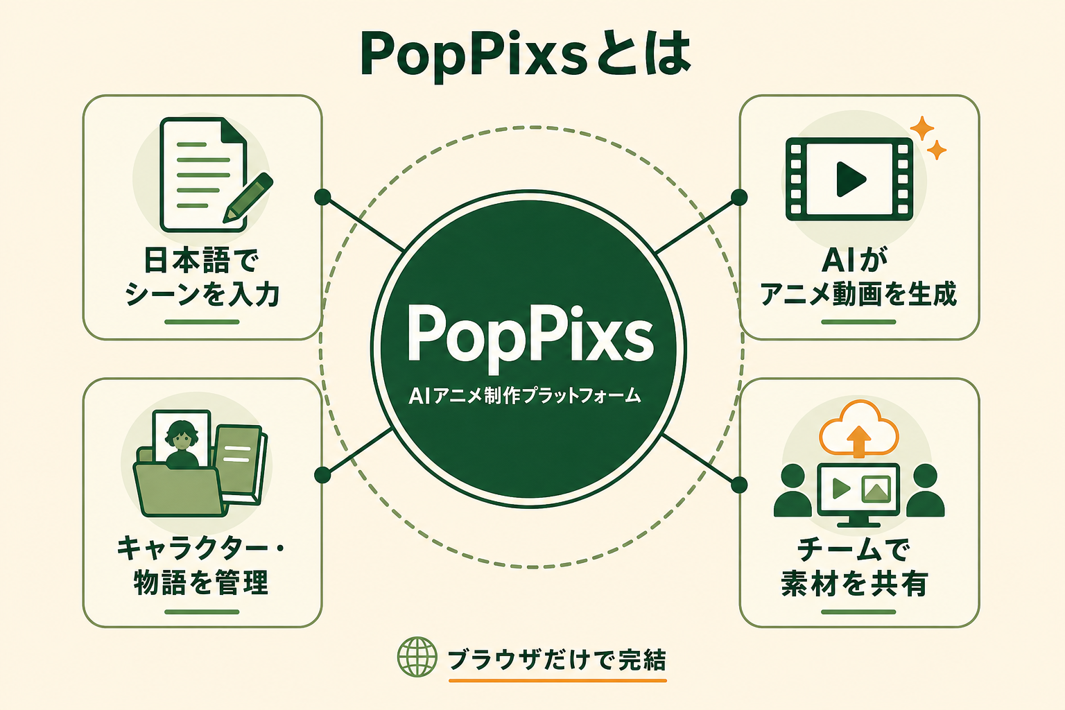 PopPixsが「動画を1本生成して終わりのツール」ではなく、「アニメ作品を作るための制作環境全体」であることを、記事冒頭の定義セクションで一目で伝える概念図。中心となるサービスと、それを取り囲む4つの提供価値の関係を示す。