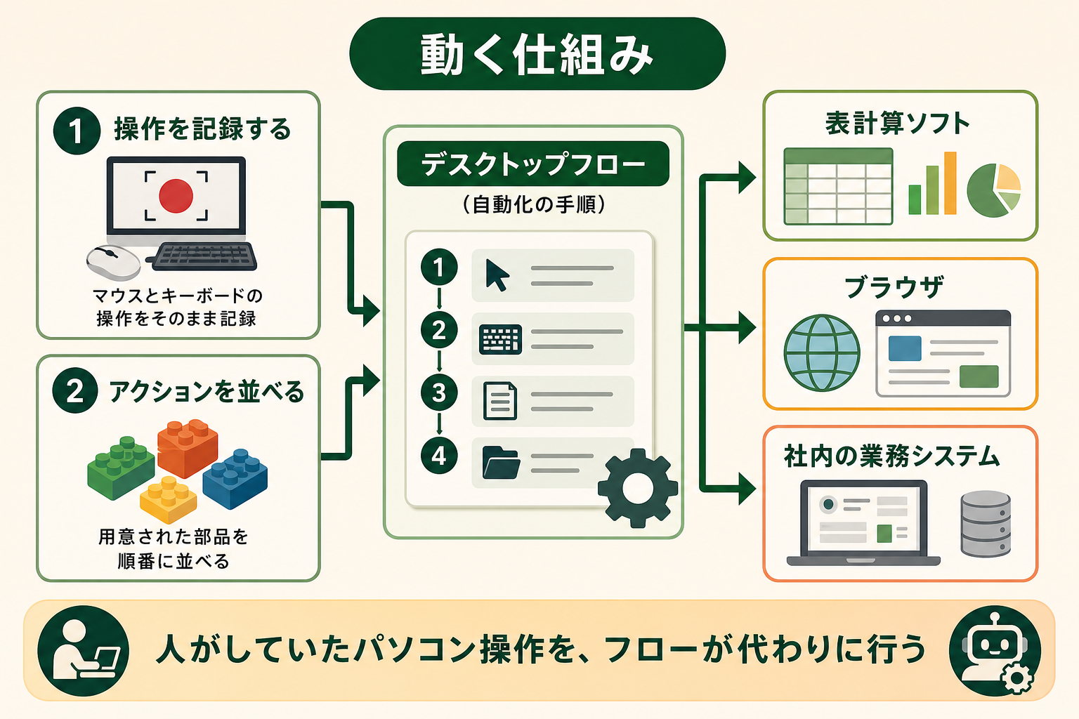 Power Automate Desktopが、人の操作を記録するか部品（アクション）を並べてフローを作り、そのフローがパソコン上のアプリを代わりに操作する仕組みであることを、プログラミング未経験のビジネス担当者が一目で理解できるようにする。