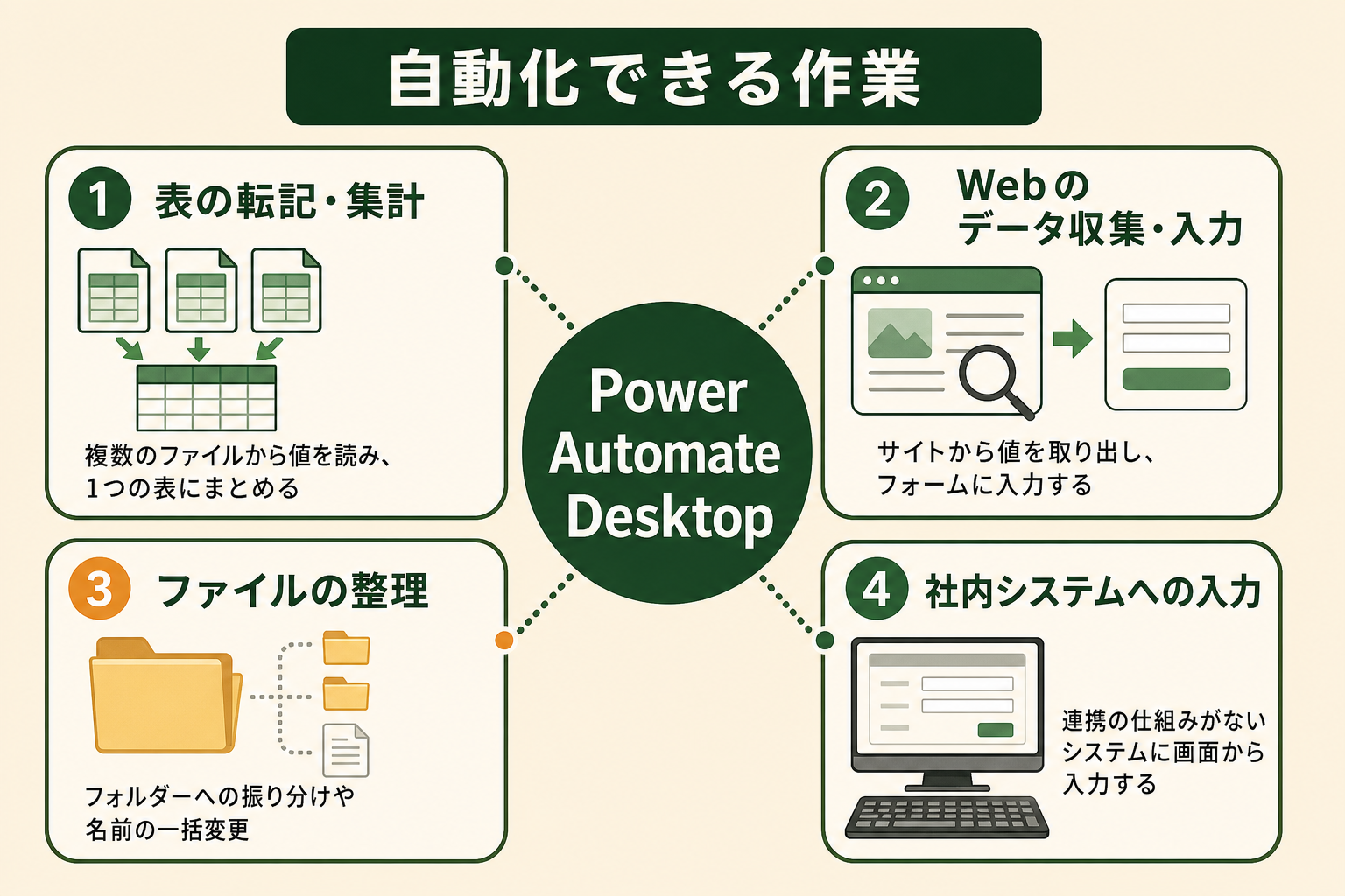 Power Automate Desktopで自動化できる代表的な作業を4つに整理し、読者が自分の業務で最初に試す作業を思い浮かべられるようにする。