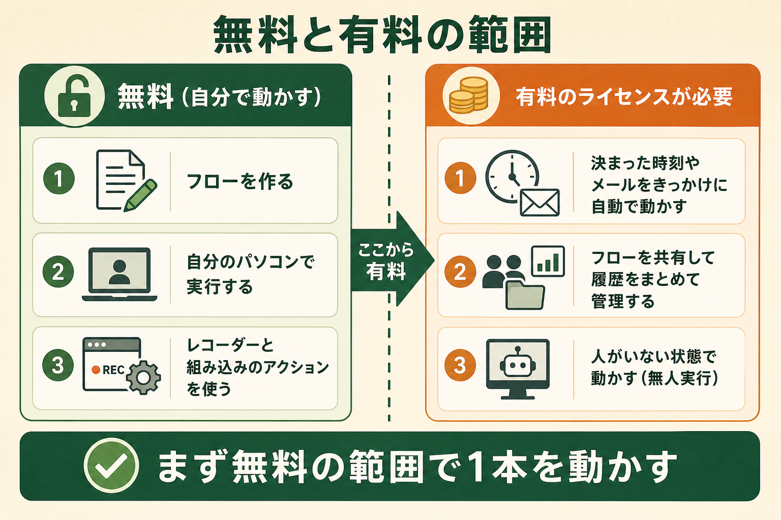 Power Automate Desktopを無料で使える範囲と、有料のライセンスが必要になる使い方を左右で対比し、読者が自分の使い方で費用が発生するかを判断できるようにする。