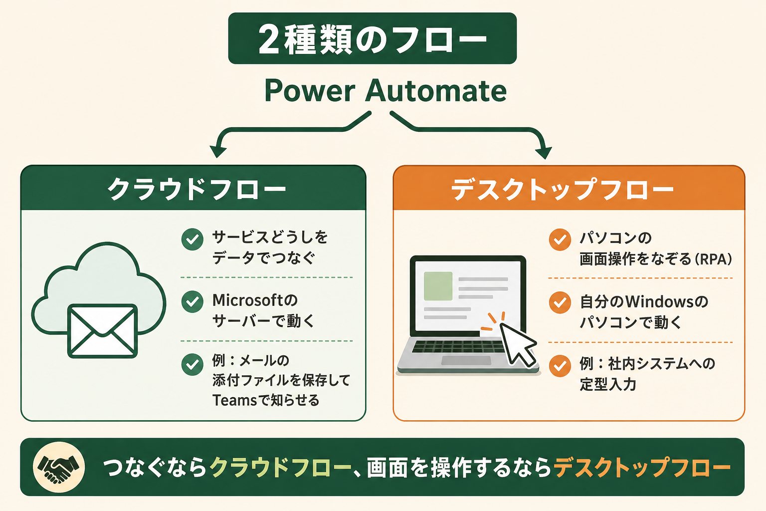 Power Automateが「クラウドフロー」と「デスクトップフロー」の2種類のフローでできていることを、プログラミング未経験のビジネス担当者が一目で理解できるようにする。