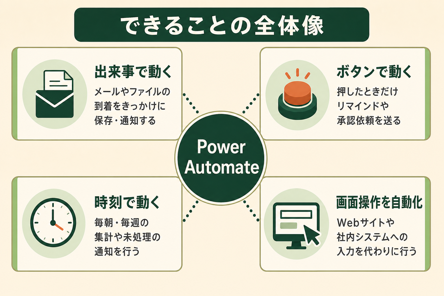 Power Automateでできることを、動かすきっかけの違いで4つに整理し、読者が自分の業務で使えそうな場面を思い浮かべられるようにする。