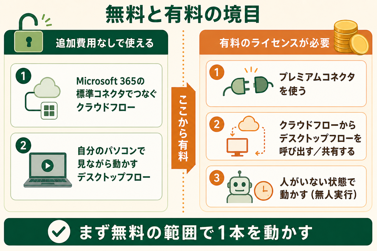 Power Automateを追加費用なしで使える範囲と、有料のライセンスが必要になる境目を左右で対比し、読者が自分の使い方で費用が発生するかを判断できるようにする。